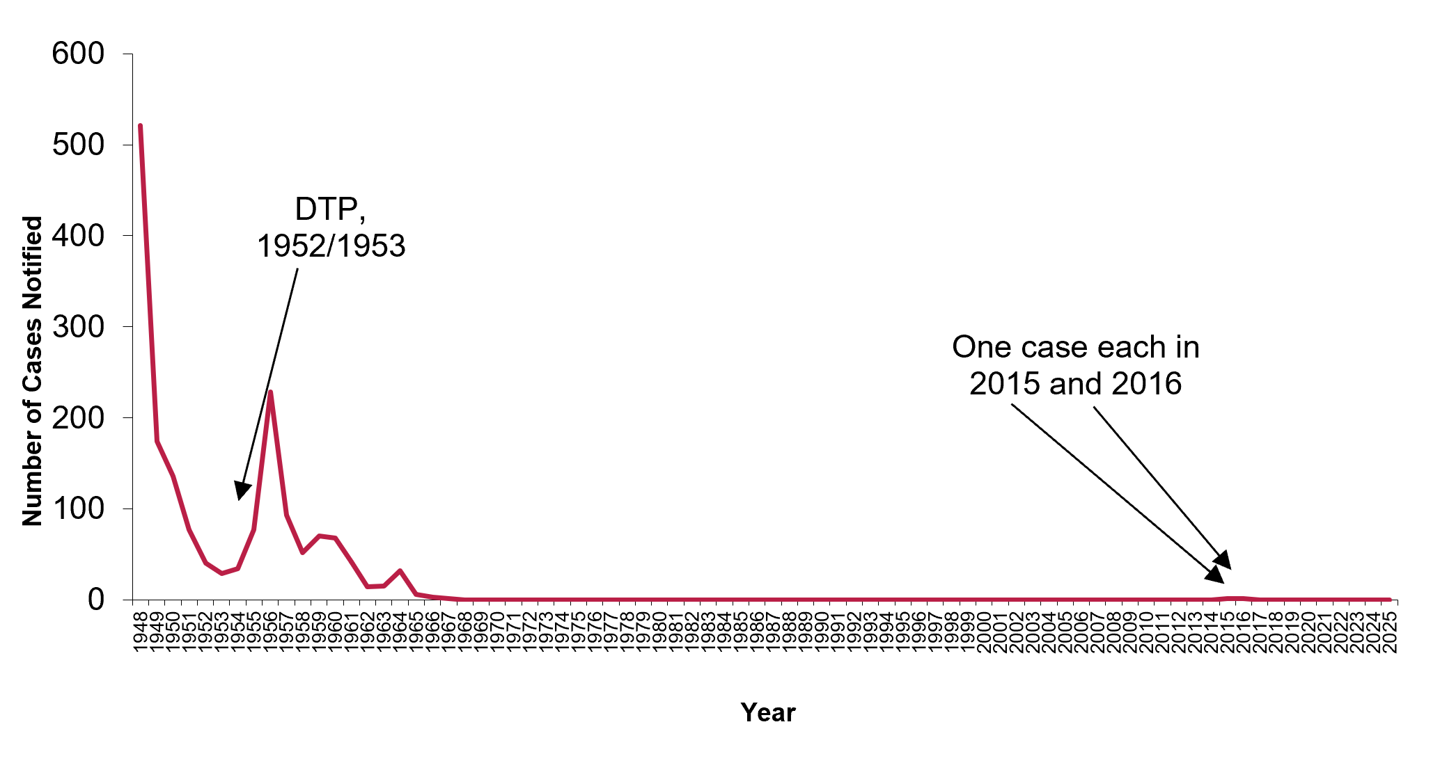 Diphtheria graph 2018